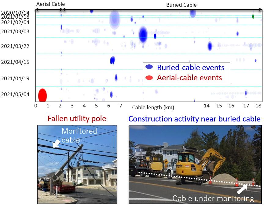 Long-term field monitoring over deployed telecommunication fiber