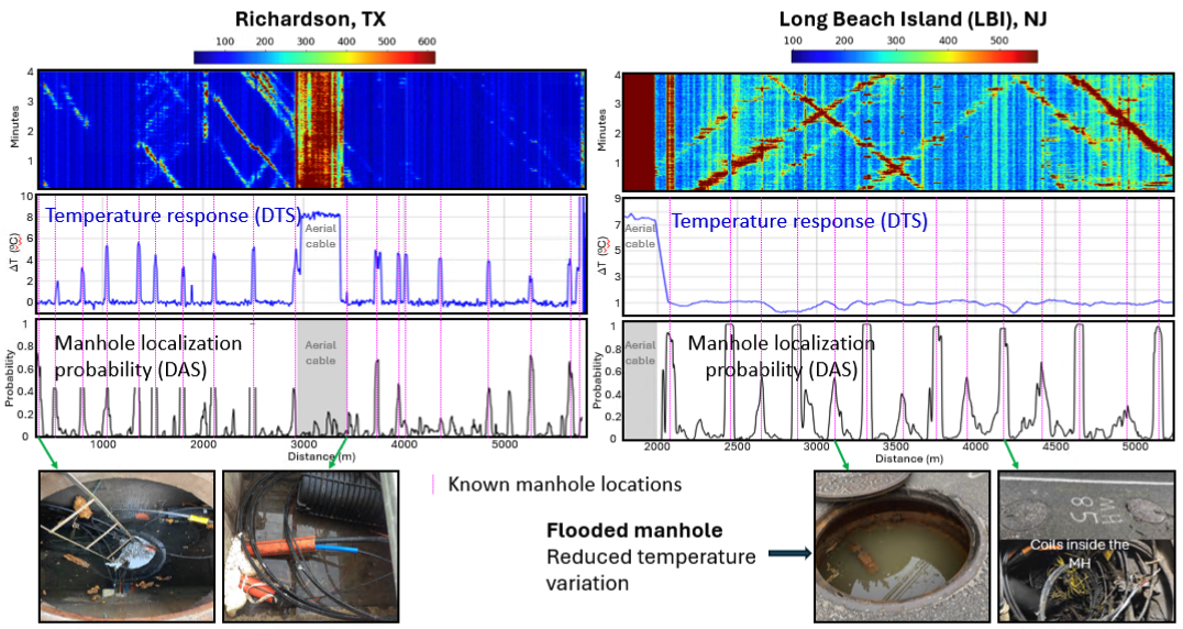Infrastructure localization and diagnostics using DAS and DTS